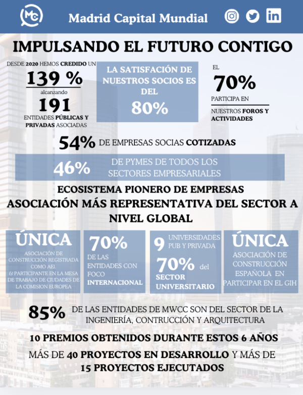 Madrid Capital Mundial celebra su 6º aniversario&nbsp;